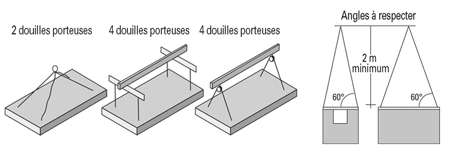 Schéma - Levage manutention